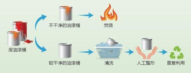 有害垃圾危害大，請投有害垃圾桶集中處置